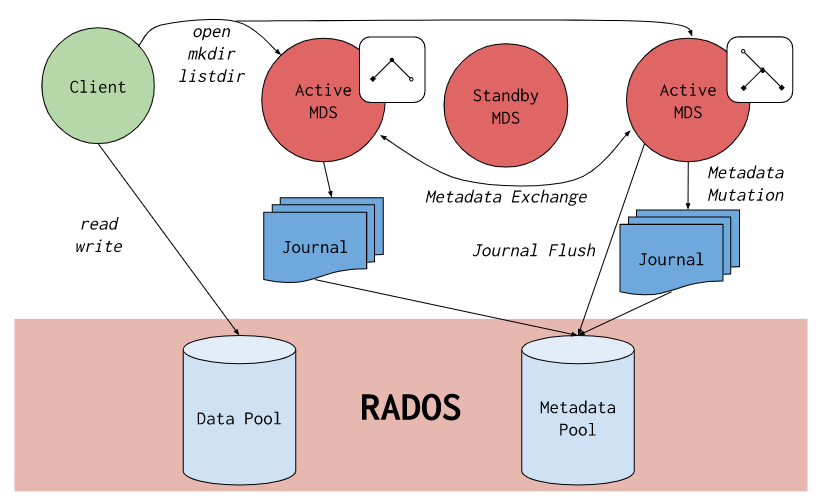 creating-and-mounting-filesystems-using-cephfs